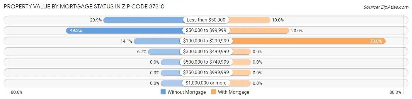 Property Value by Mortgage Status in Zip Code 87310