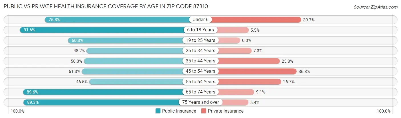 Public vs Private Health Insurance Coverage by Age in Zip Code 87310