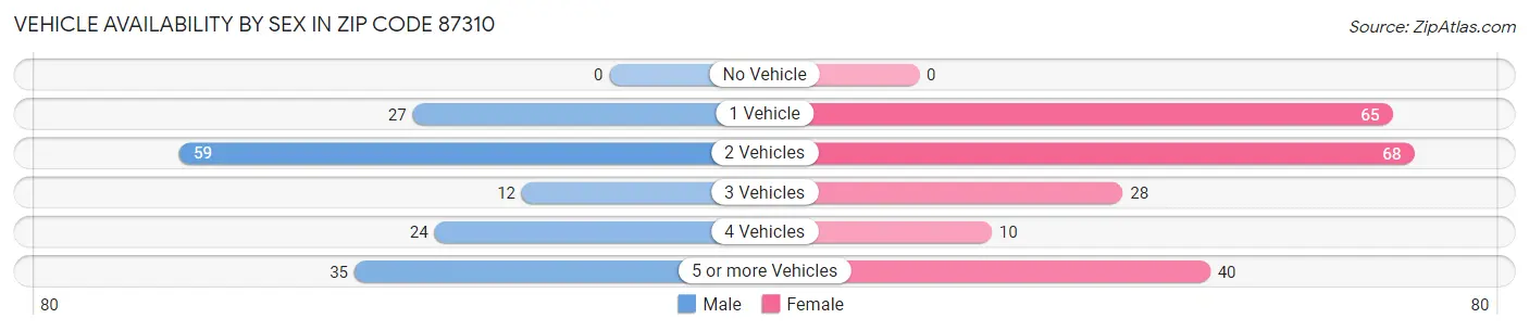 Vehicle Availability by Sex in Zip Code 87310
