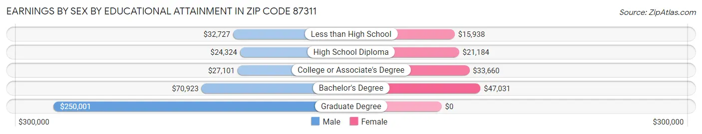 Earnings by Sex by Educational Attainment in Zip Code 87311