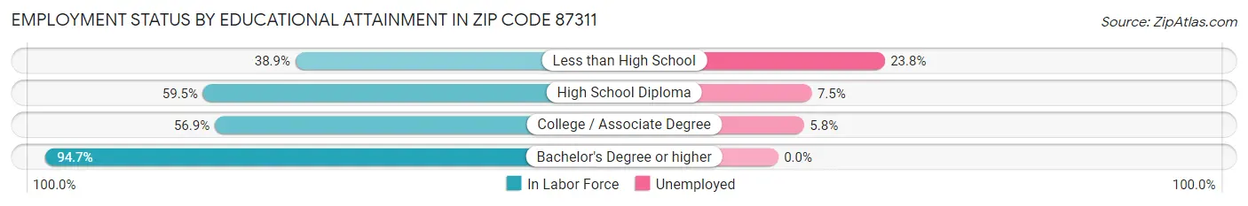 Employment Status by Educational Attainment in Zip Code 87311