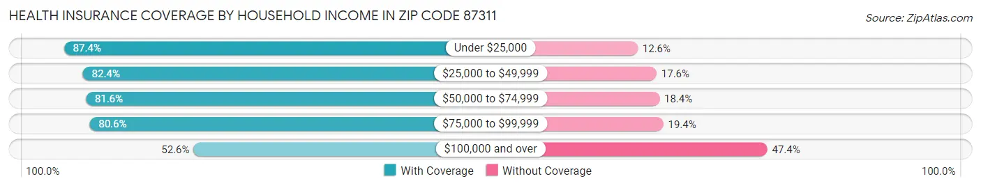 Health Insurance Coverage by Household Income in Zip Code 87311