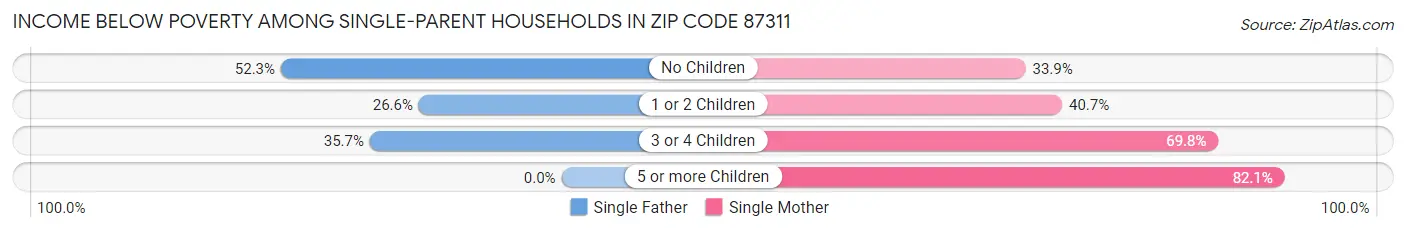 Income Below Poverty Among Single-Parent Households in Zip Code 87311