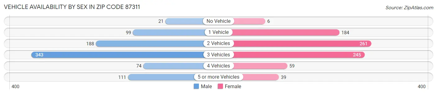 Vehicle Availability by Sex in Zip Code 87311