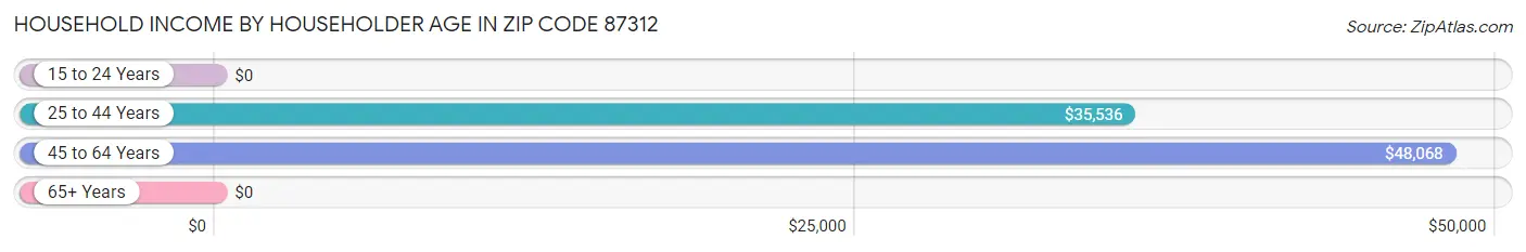 Household Income by Householder Age in Zip Code 87312