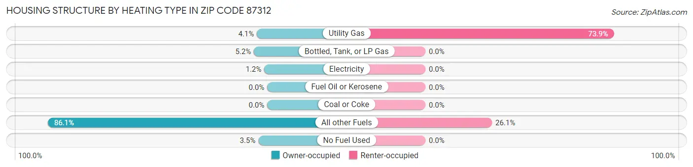 Housing Structure by Heating Type in Zip Code 87312