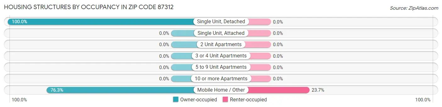 Housing Structures by Occupancy in Zip Code 87312