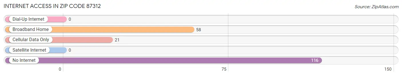 Internet Access in Zip Code 87312