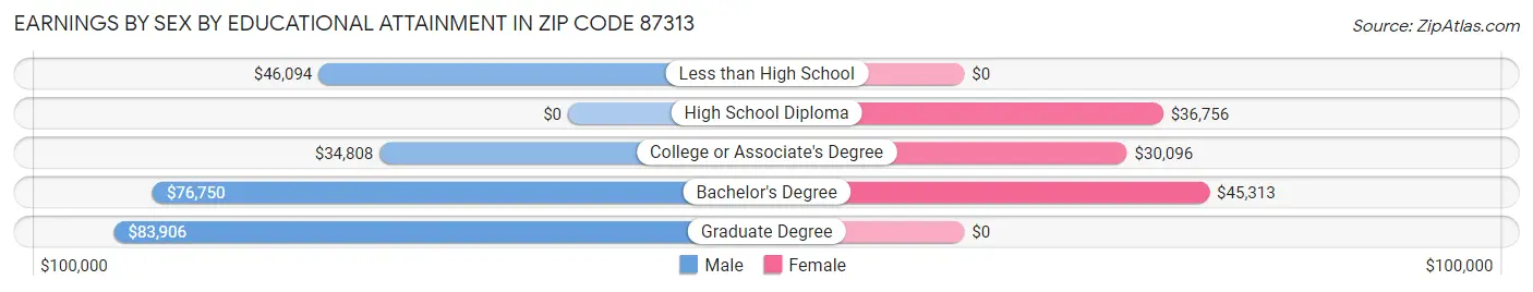 Earnings by Sex by Educational Attainment in Zip Code 87313