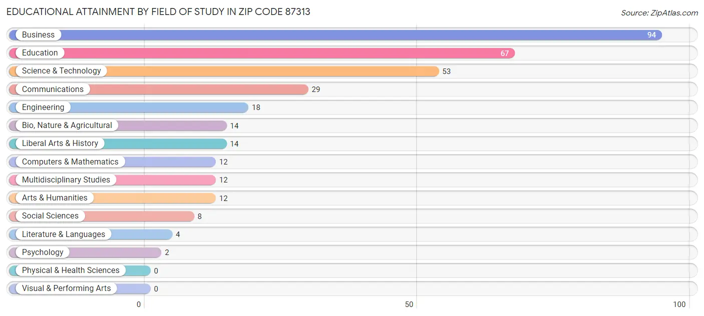 Educational Attainment by Field of Study in Zip Code 87313