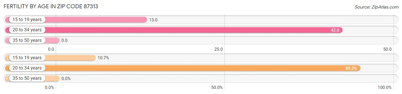 Female Fertility by Age in Zip Code 87313