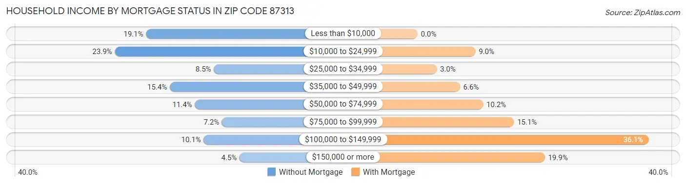 Household Income by Mortgage Status in Zip Code 87313