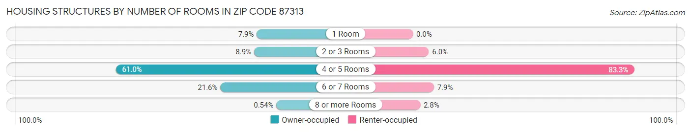 Housing Structures by Number of Rooms in Zip Code 87313