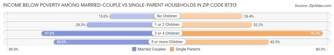 Income Below Poverty Among Married-Couple vs Single-Parent Households in Zip Code 87313