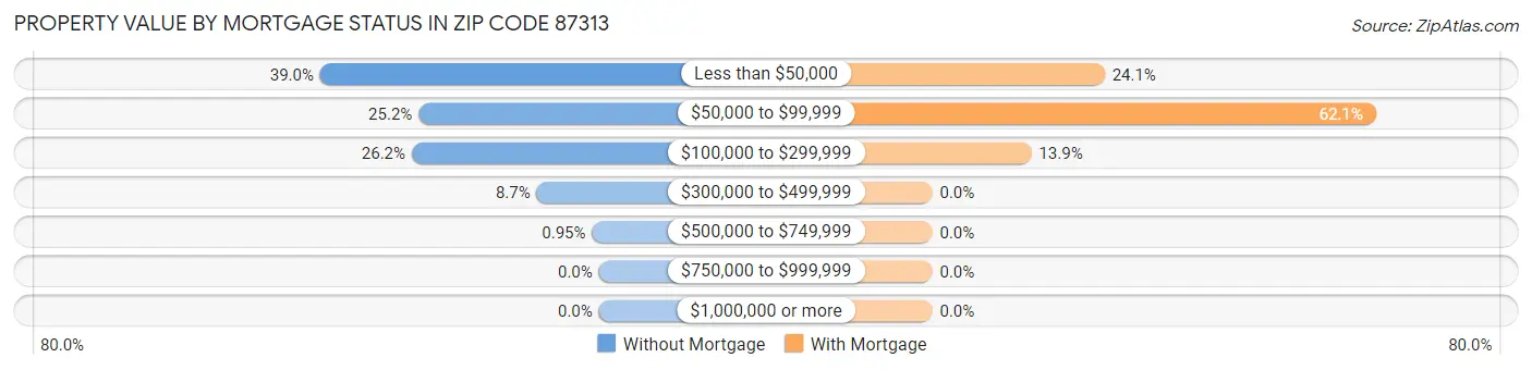 Property Value by Mortgage Status in Zip Code 87313