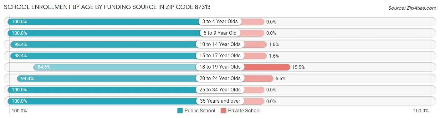 School Enrollment by Age by Funding Source in Zip Code 87313