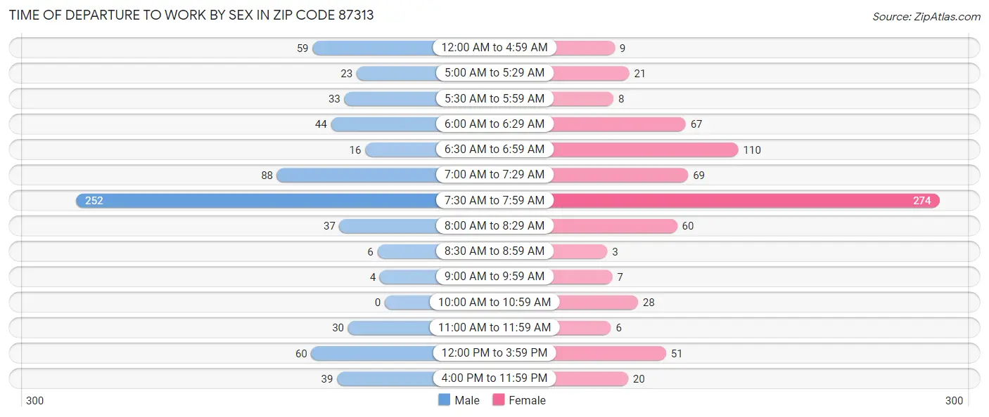 Time of Departure to Work by Sex in Zip Code 87313