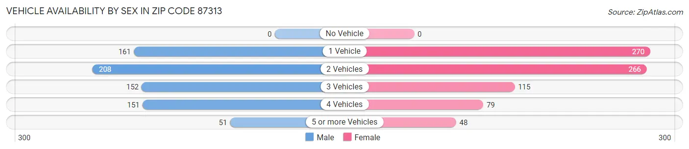 Vehicle Availability by Sex in Zip Code 87313