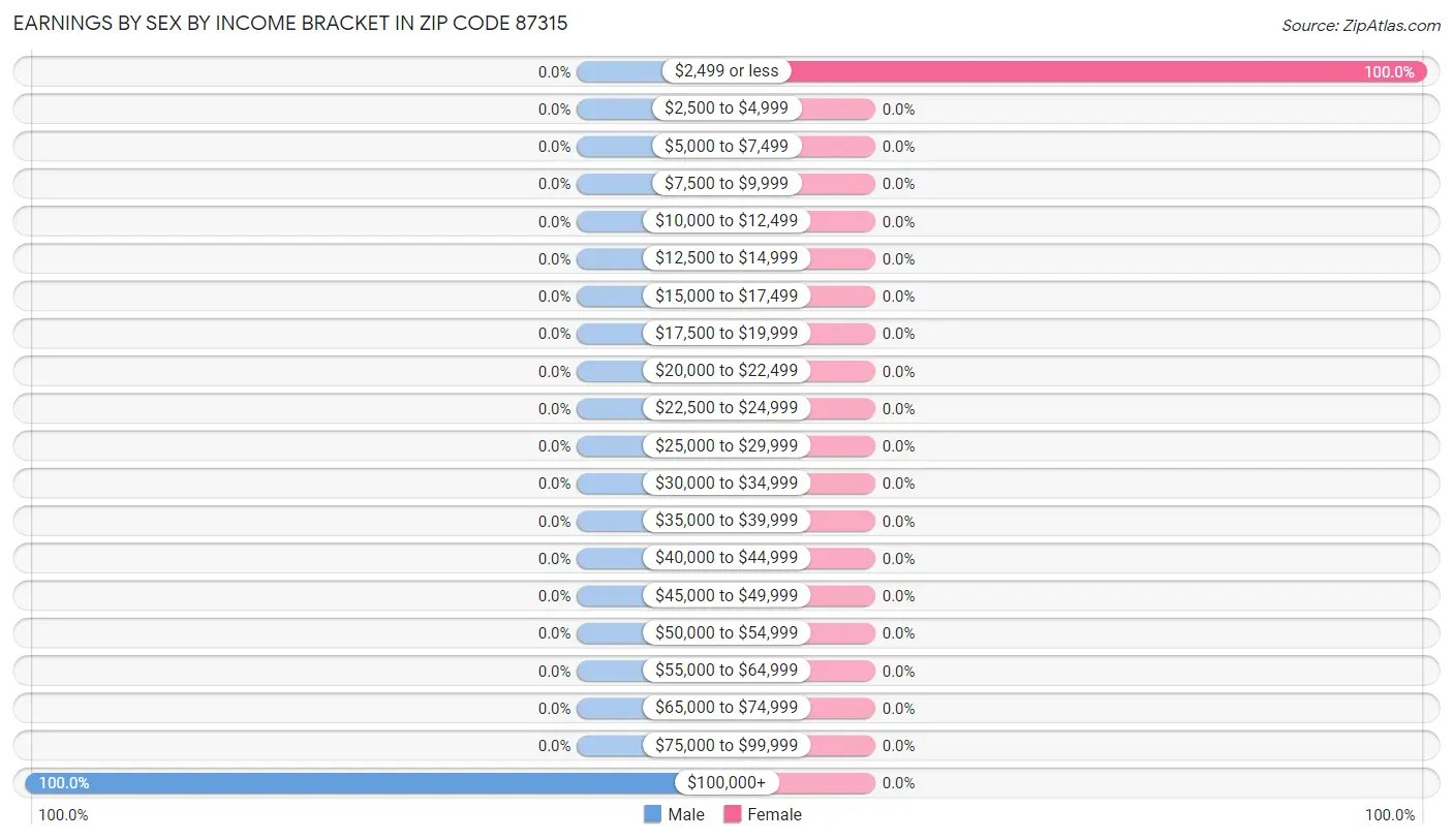 Earnings by Sex by Income Bracket in Zip Code 87315