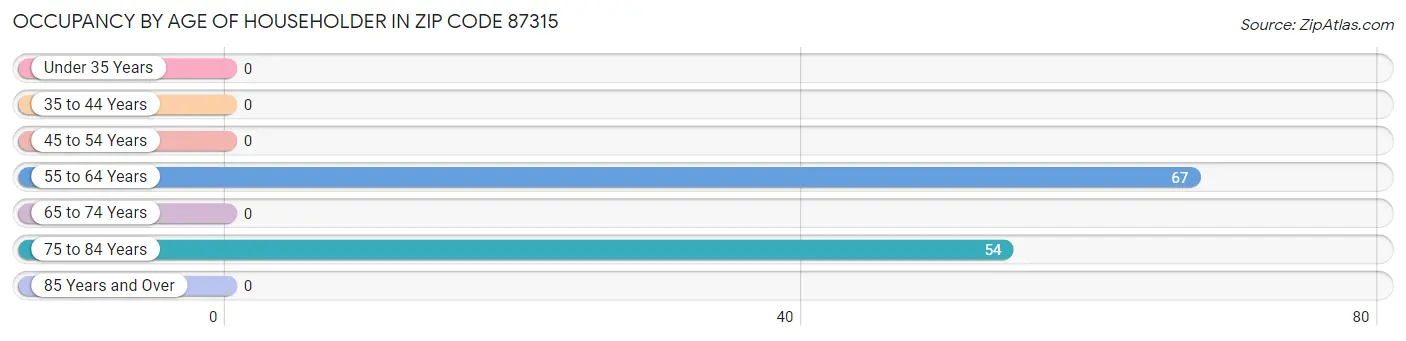 Occupancy by Age of Householder in Zip Code 87315