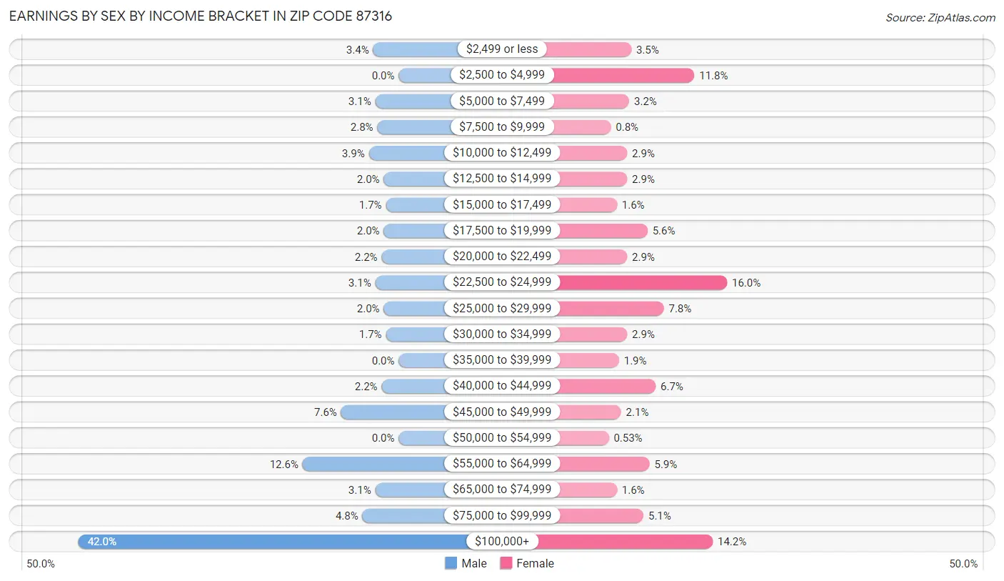 Earnings by Sex by Income Bracket in Zip Code 87316