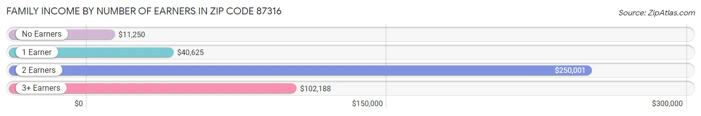 Family Income by Number of Earners in Zip Code 87316