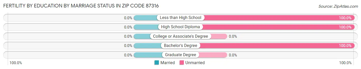 Female Fertility by Education by Marriage Status in Zip Code 87316