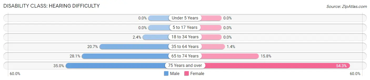 Disability in Zip Code 87316: <span>Hearing Difficulty</span>