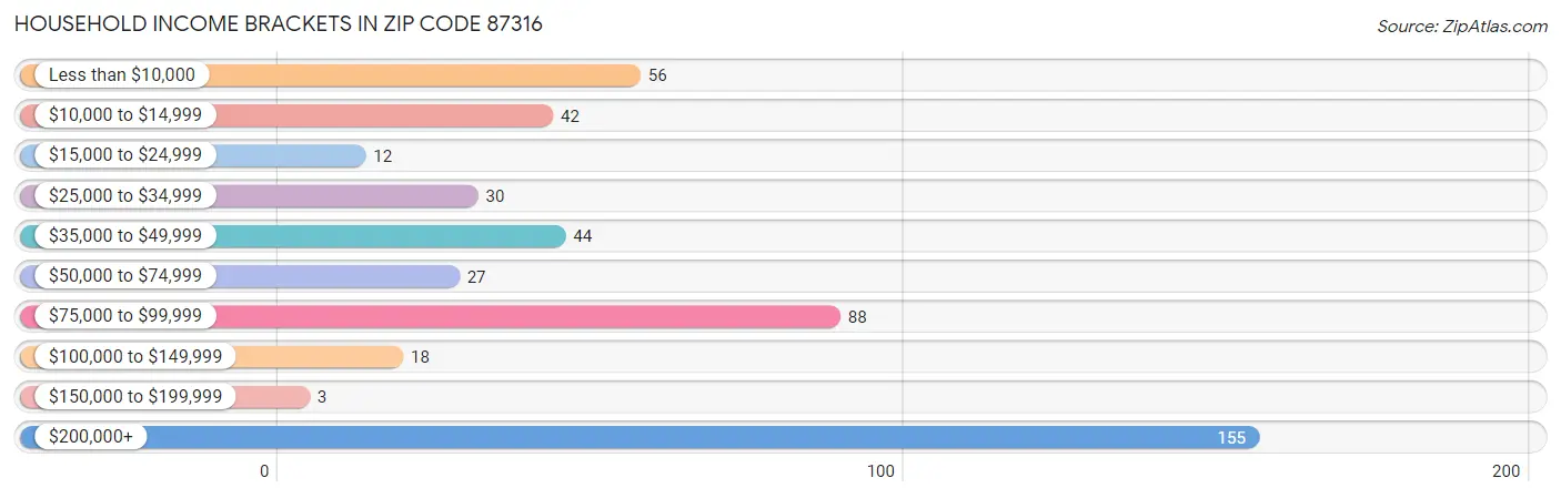 Household Income Brackets in Zip Code 87316