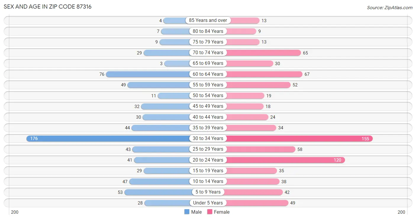 Sex and Age in Zip Code 87316