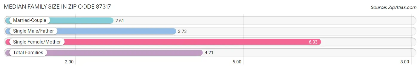 Median Family Size in Zip Code 87317