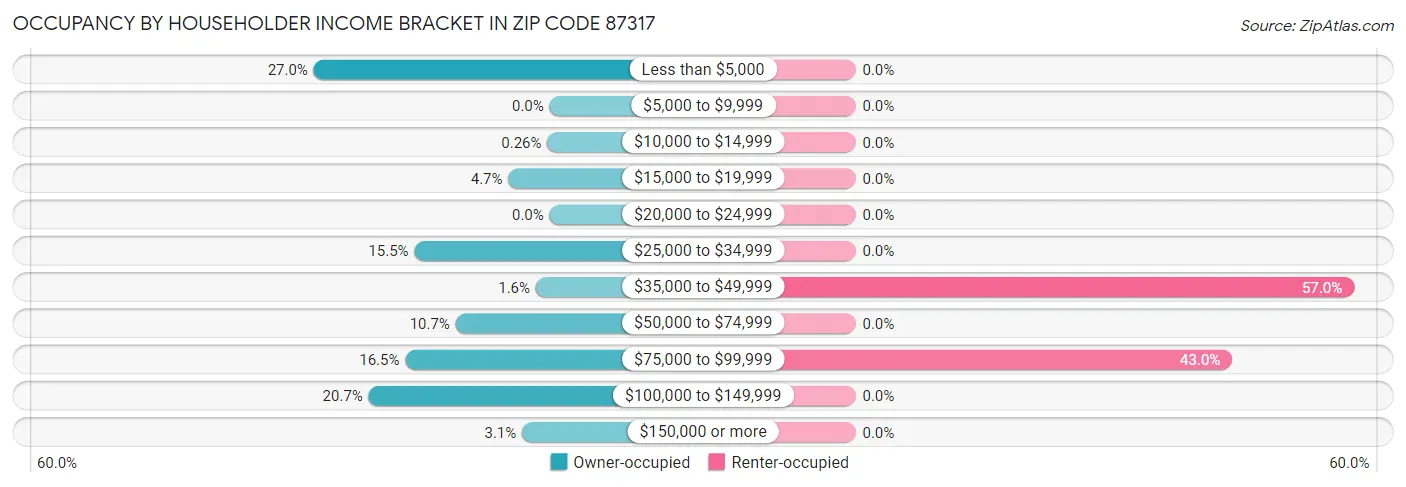 Occupancy by Householder Income Bracket in Zip Code 87317