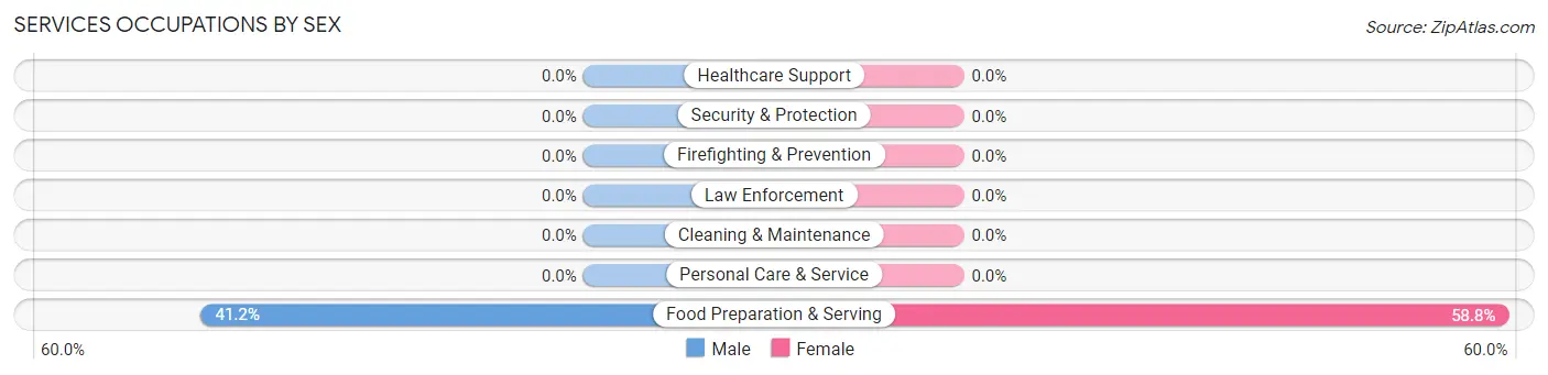 Services Occupations by Sex in Zip Code 87317