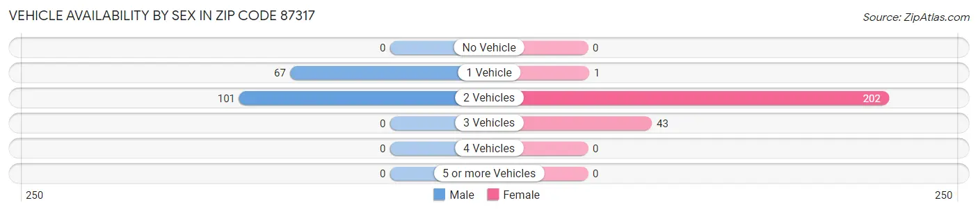 Vehicle Availability by Sex in Zip Code 87317