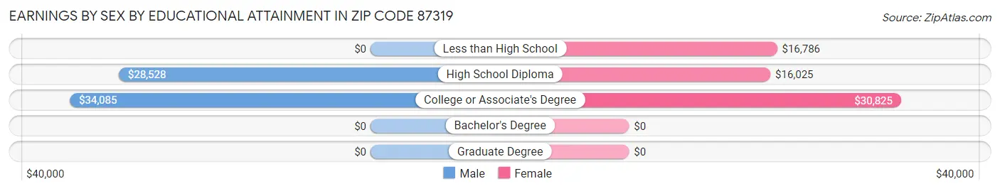 Earnings by Sex by Educational Attainment in Zip Code 87319