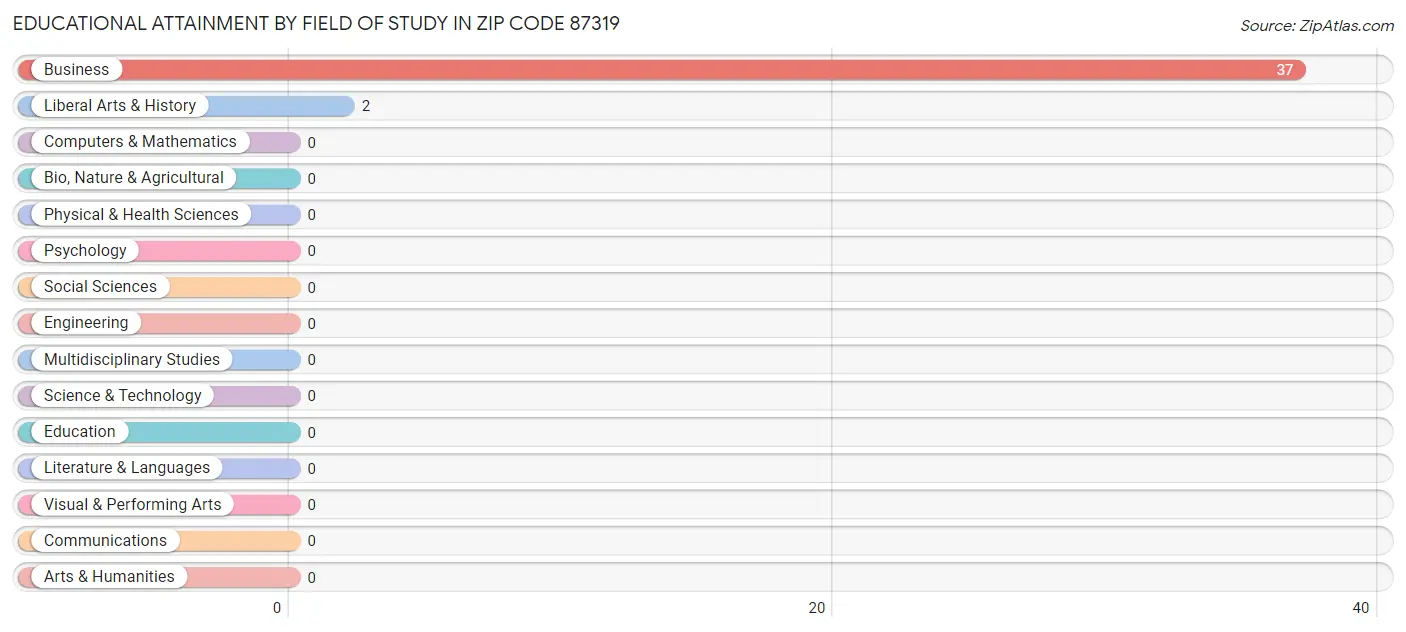 Educational Attainment by Field of Study in Zip Code 87319