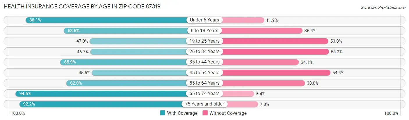 Health Insurance Coverage by Age in Zip Code 87319