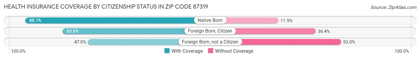 Health Insurance Coverage by Citizenship Status in Zip Code 87319
