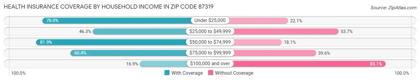 Health Insurance Coverage by Household Income in Zip Code 87319