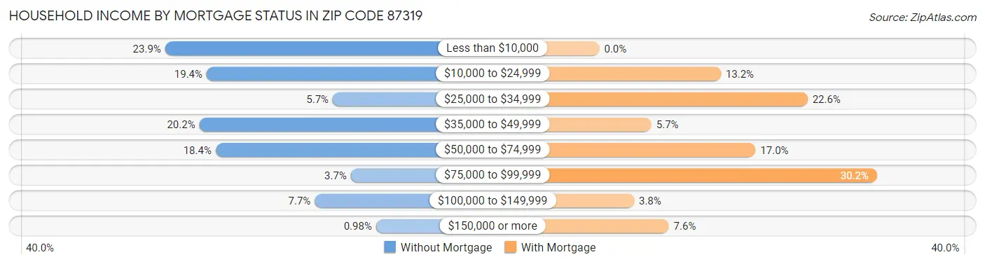 Household Income by Mortgage Status in Zip Code 87319