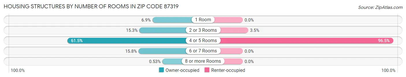 Housing Structures by Number of Rooms in Zip Code 87319