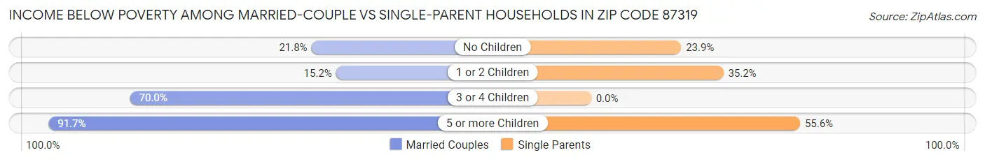 Income Below Poverty Among Married-Couple vs Single-Parent Households in Zip Code 87319