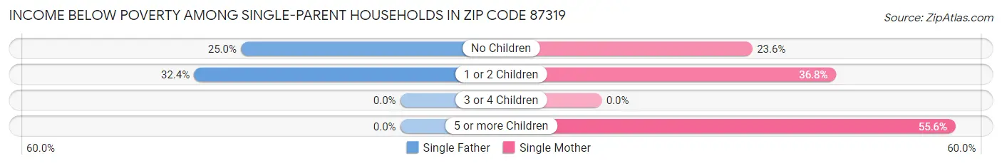Income Below Poverty Among Single-Parent Households in Zip Code 87319