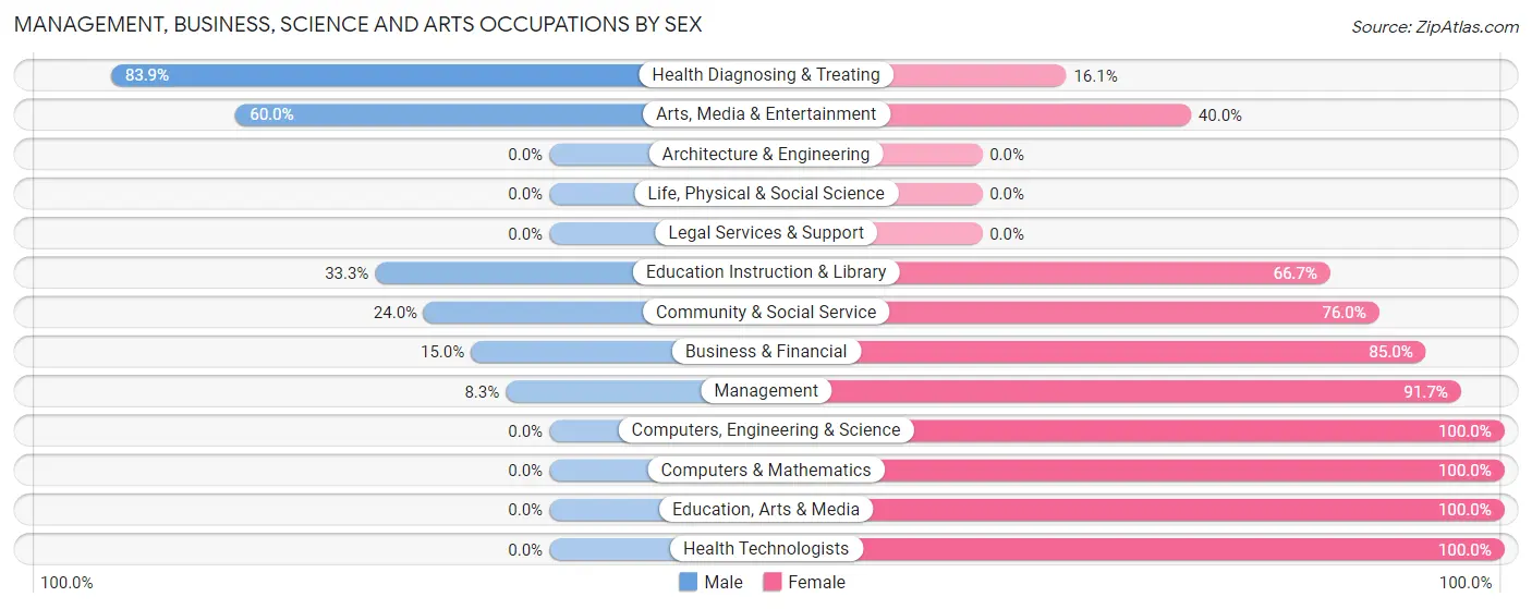 Management, Business, Science and Arts Occupations by Sex in Zip Code 87319