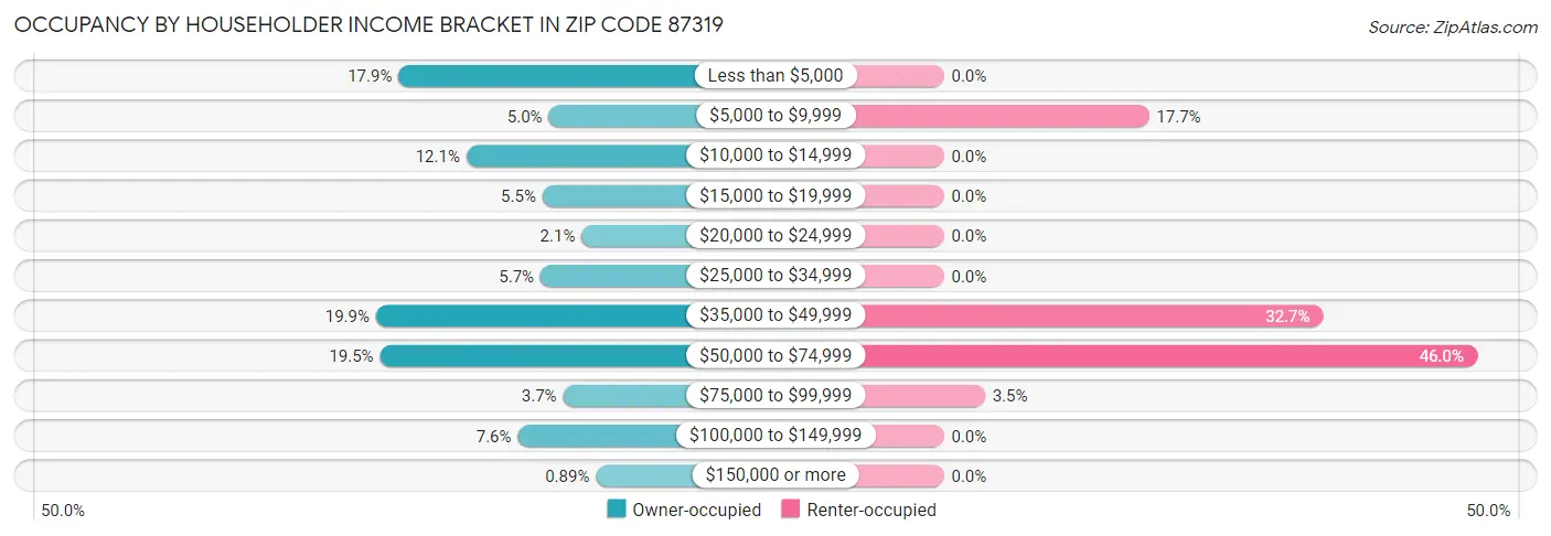 Occupancy by Householder Income Bracket in Zip Code 87319
