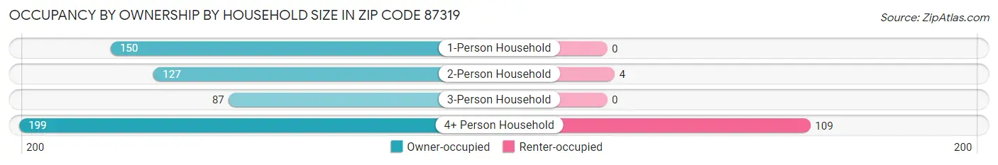 Occupancy by Ownership by Household Size in Zip Code 87319