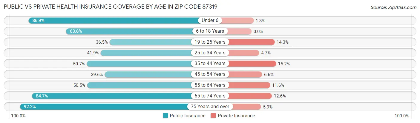 Public vs Private Health Insurance Coverage by Age in Zip Code 87319