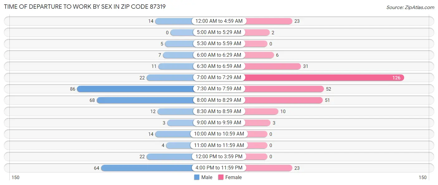 Time of Departure to Work by Sex in Zip Code 87319