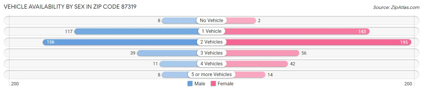 Vehicle Availability by Sex in Zip Code 87319