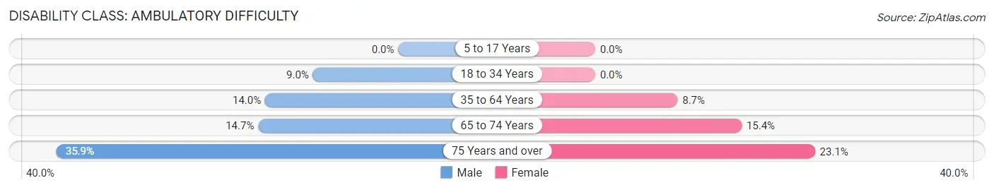 Disability in Zip Code 87320: <span>Ambulatory Difficulty</span>